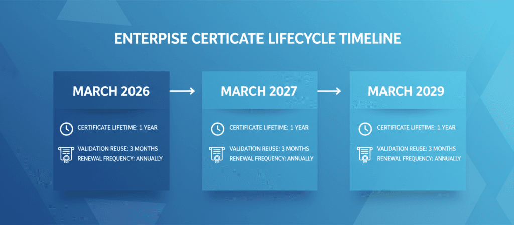 Detailed technical implementation timeline from 2026 to 2029 tls certificate, transport layer security, secure sockets layer, public private key, transport layer, layer security, private key, public key, certificate authority, secure sockets, sockets layer, web server, tls certificates, public private, server, certificate, security, client, tls, key, certificates, message, name, data, web, network, type, authentication, information, file, request, configuration, code, communication, state, address, trust, signature, email, letter, process, step, unit, company, certificate signing request, using private key, private key certificate, using public key, public key certificates, server public key